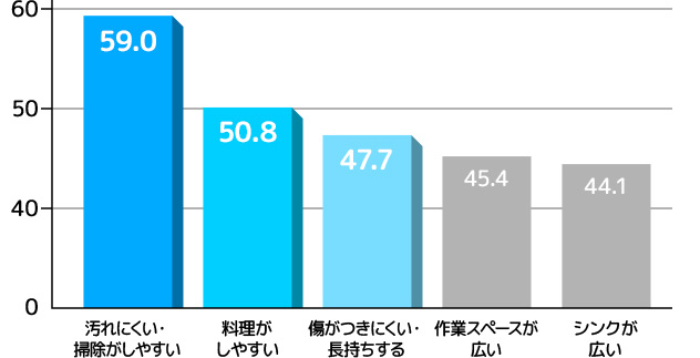 キッチンを購入するときに何を重視した？