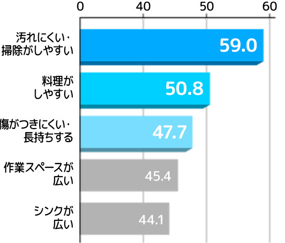 キッチンを購入するときに何を重視した？