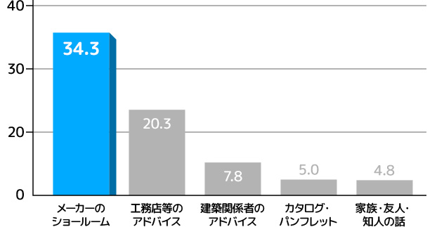 購入の決め手になった情報源は何？