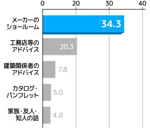 購入の決め手になった情報源は何？