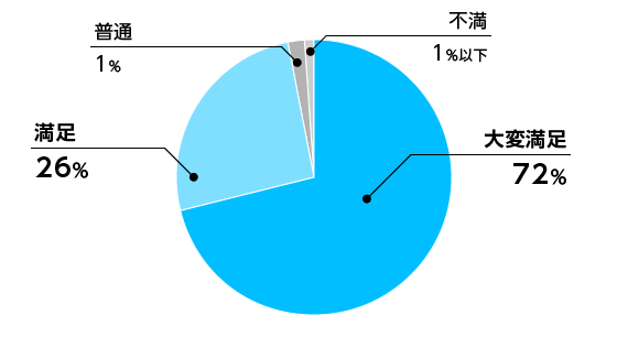 アドバイザーの対応はいかがでしたか？