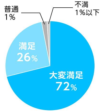 アドバイザーの対応はいかがでしたか？