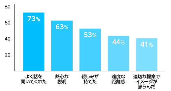 アドバイザーとのコミュニケーションで満足した点は？