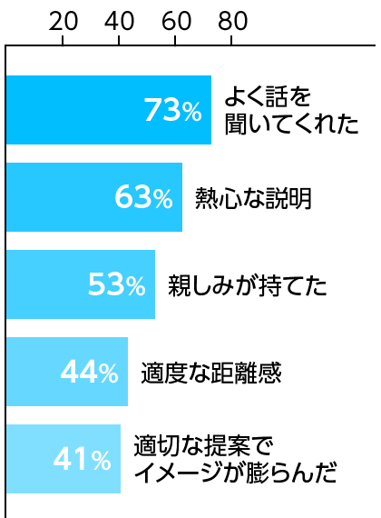 アドバイザーとのコミュニケーションで満足した点は？