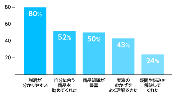 アドバイザーの商品知識や説明はいかがでしたか？