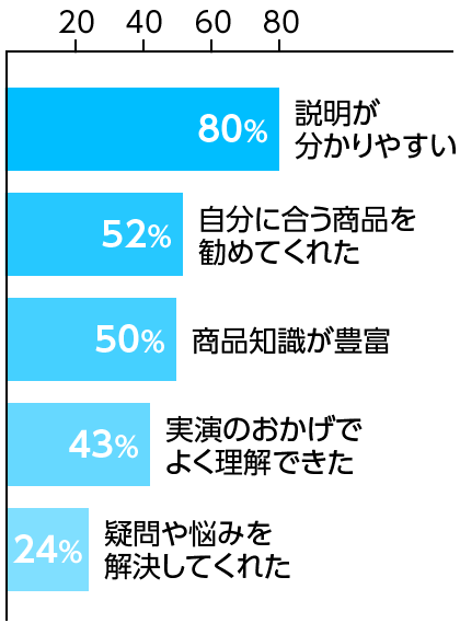 アドバイザーの商品知識や説明はいかがでしたか？