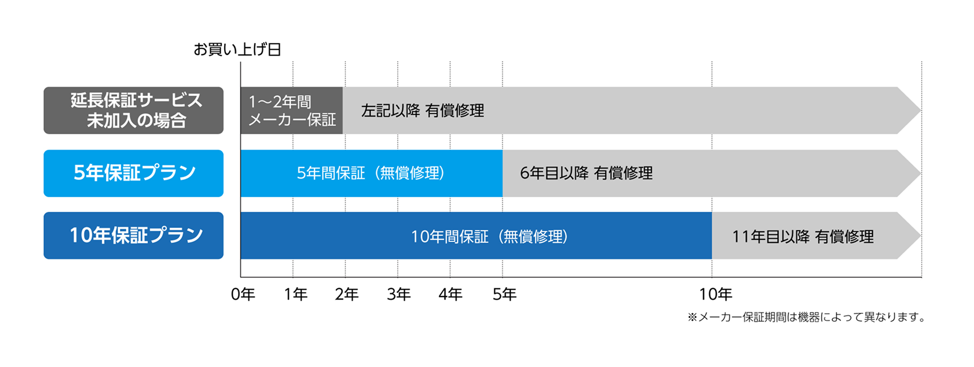 5年保証・10年保証の選べるプラン 最長10年保証 安心の長期サポート