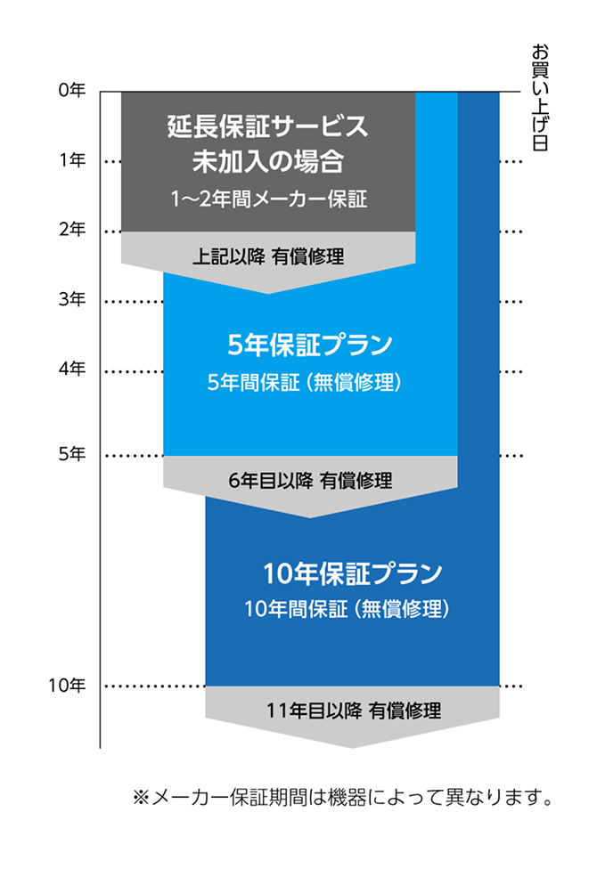 5年保証・10年保証の選べるプラン 最長10年保証 安心の長期サポート