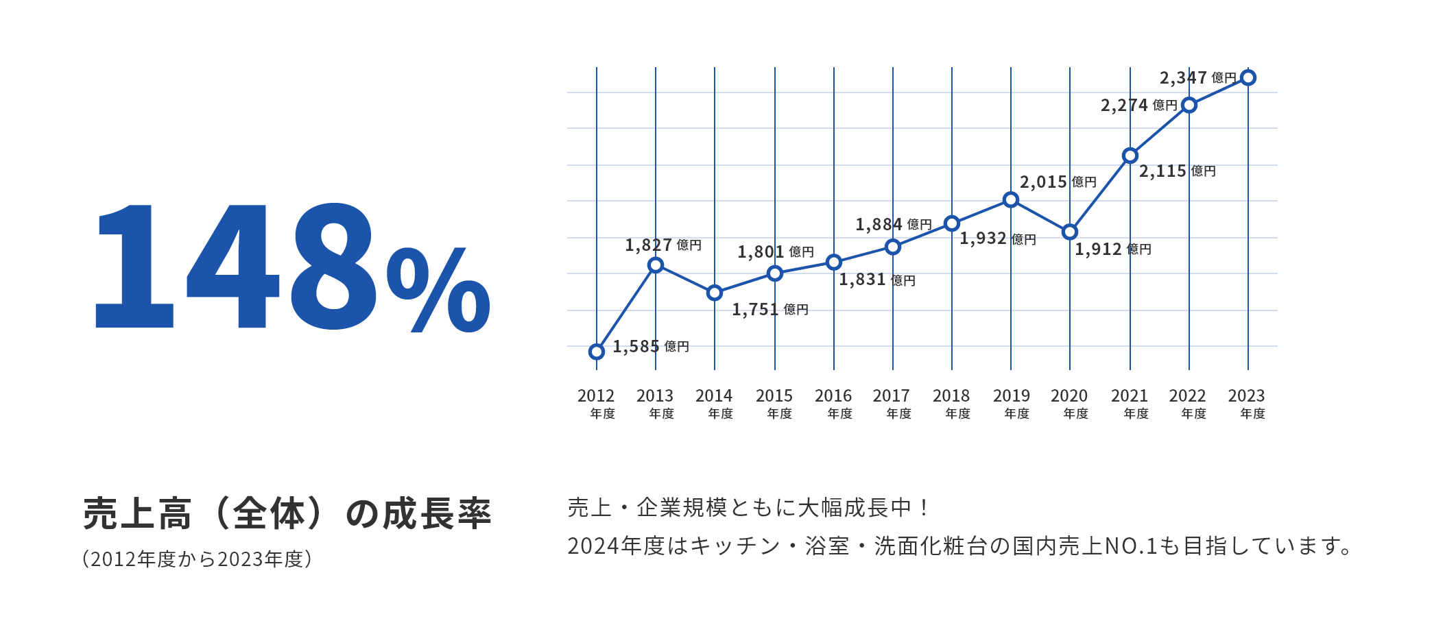 過去最高の売り上げを達成！