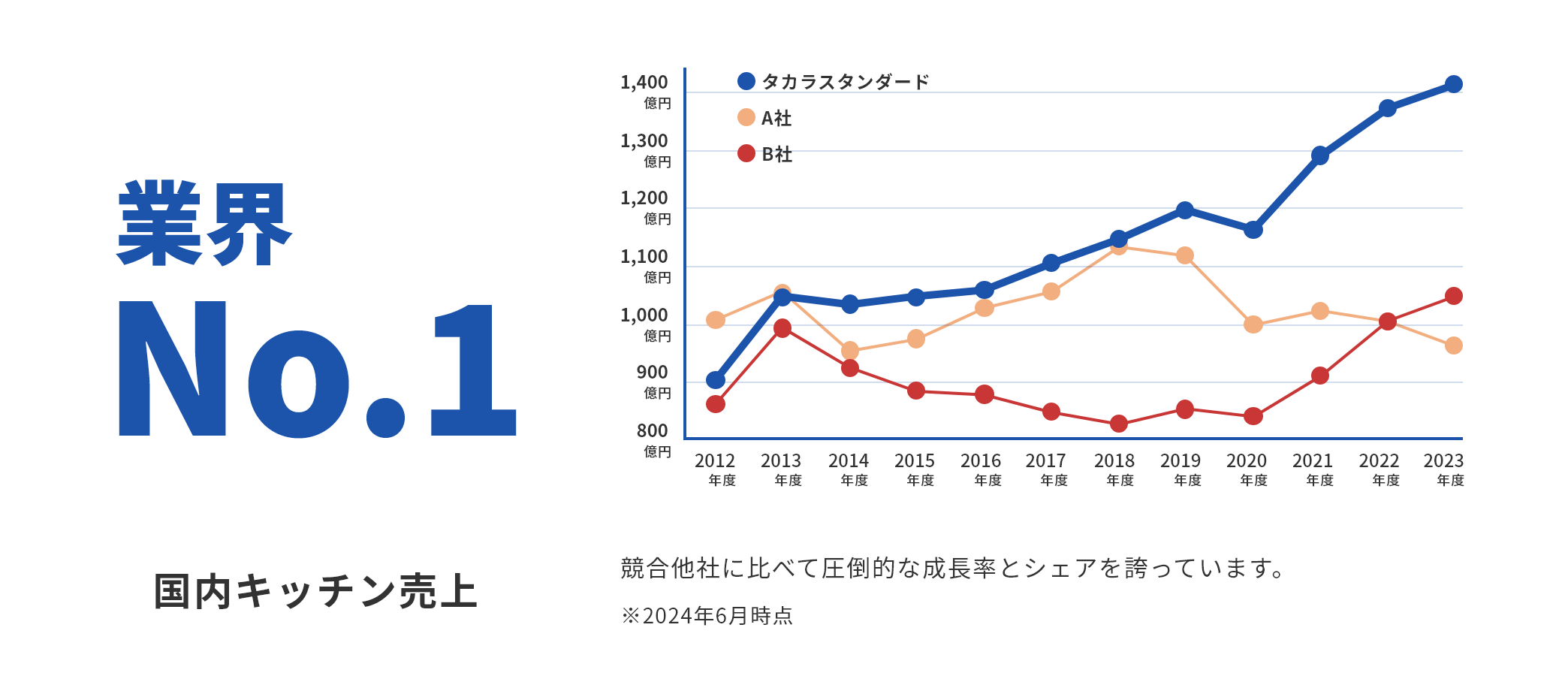 成長率もNo.1！