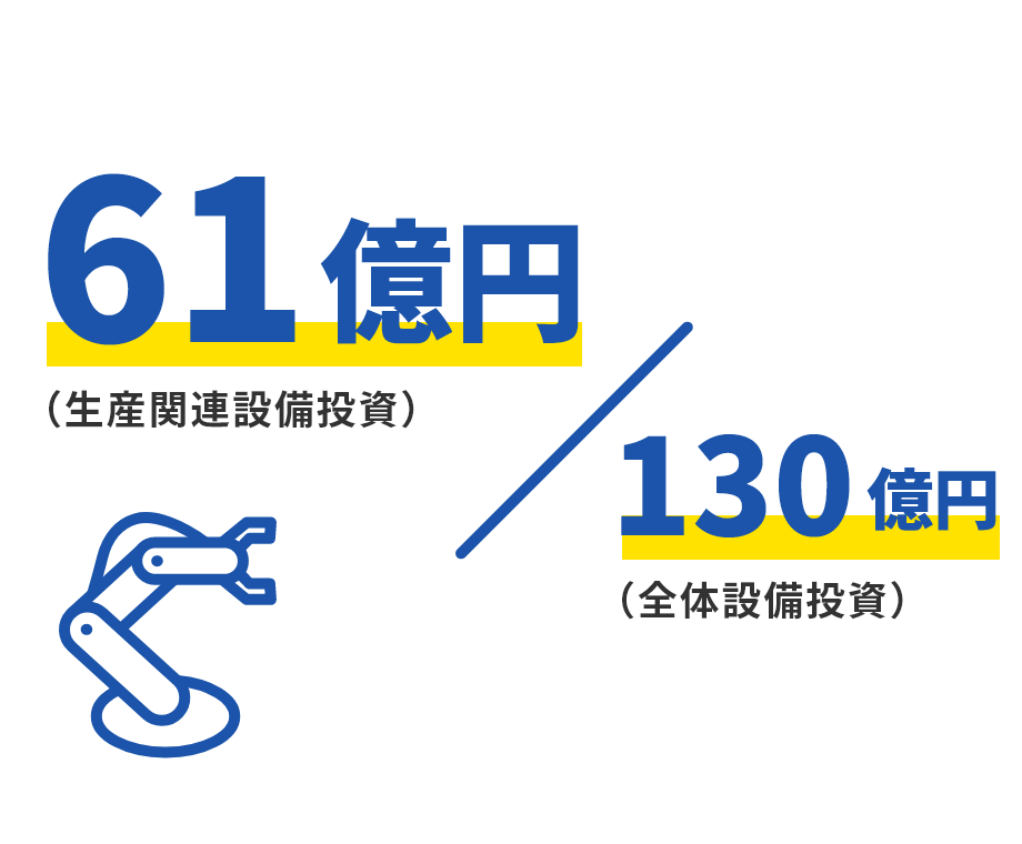 2022年度から約50億円増加！