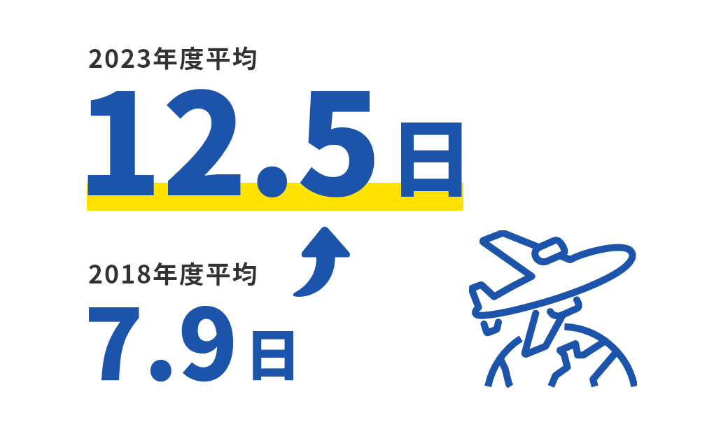 有給休暇の平均取得日数