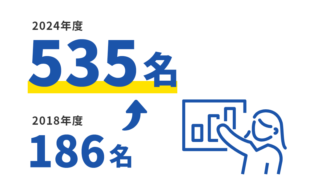 女性の役職者の人数