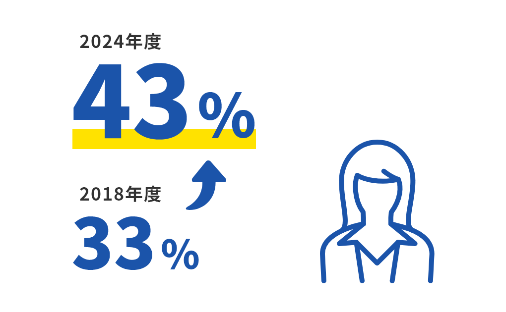 女性の新卒社員の割合