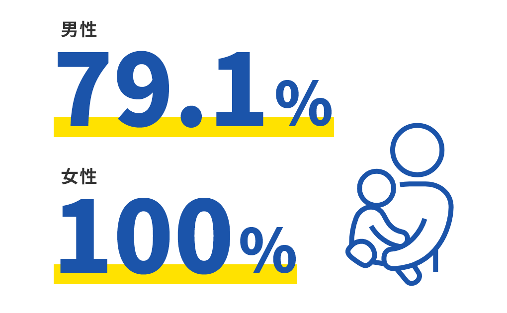 育児休業取得率