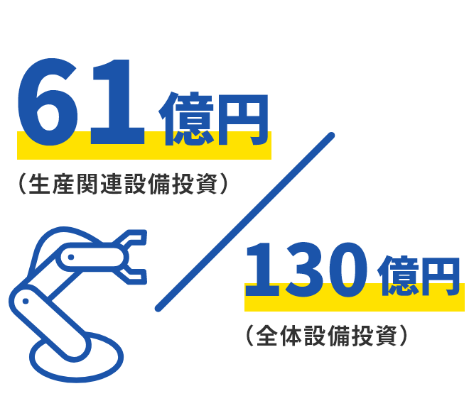 2022年度から約50億円増加！