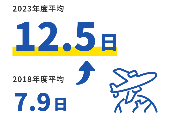 有給休暇の平均取得日数