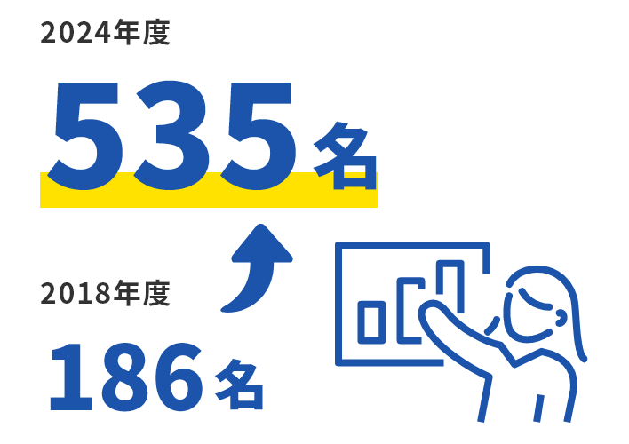 女性の役職者の人数