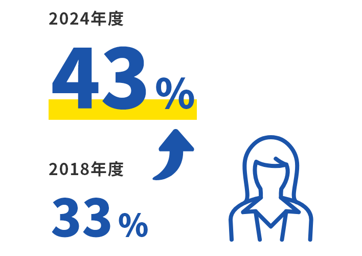 女性の新卒社員の割合