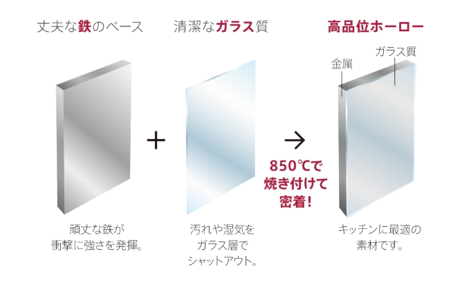 耐久性が高く、汚れに強い。水まわりに最適な素材を使ったモノづくり。