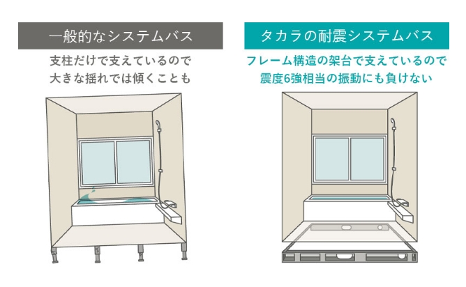 使う人の安心を考えた「耐震システムバス」。