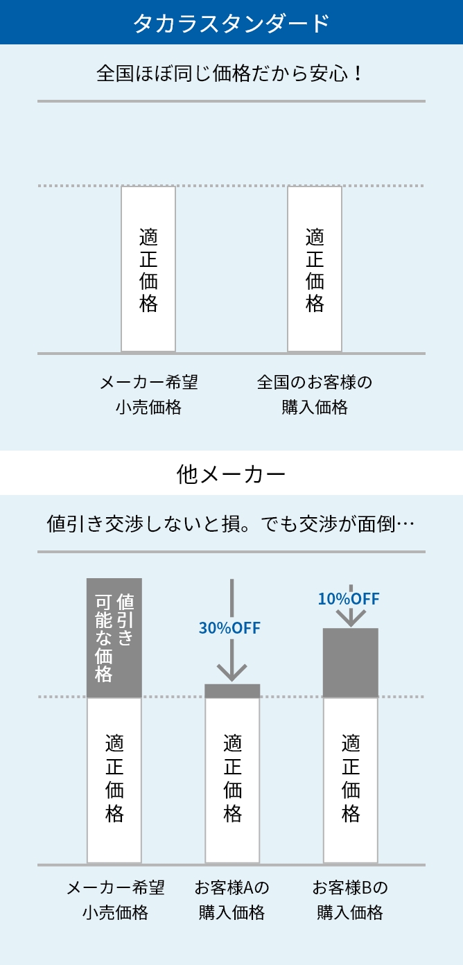 適正価格を全国で統一し、お客様にわかりやすくご提供。