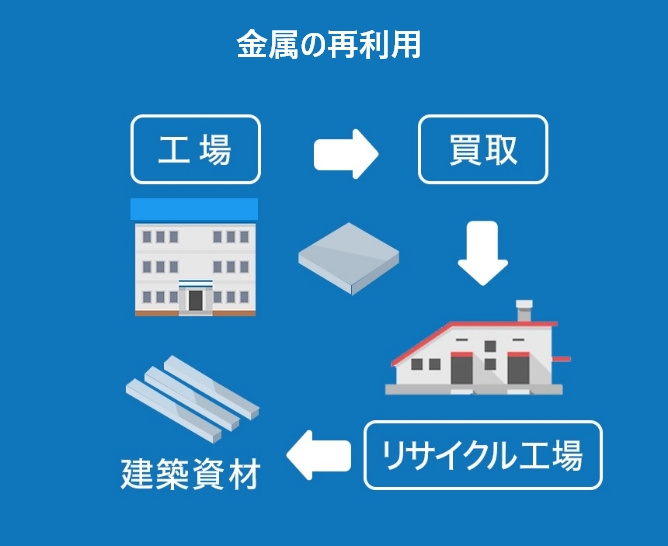 リサイクルができて、強くて美しい独自開発素材「高品位ホーロー」は環境にやさしい素材。