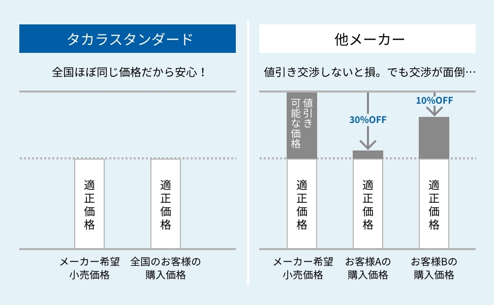 適正価格を全国で統一し、お客様にわかりやすくご提供。