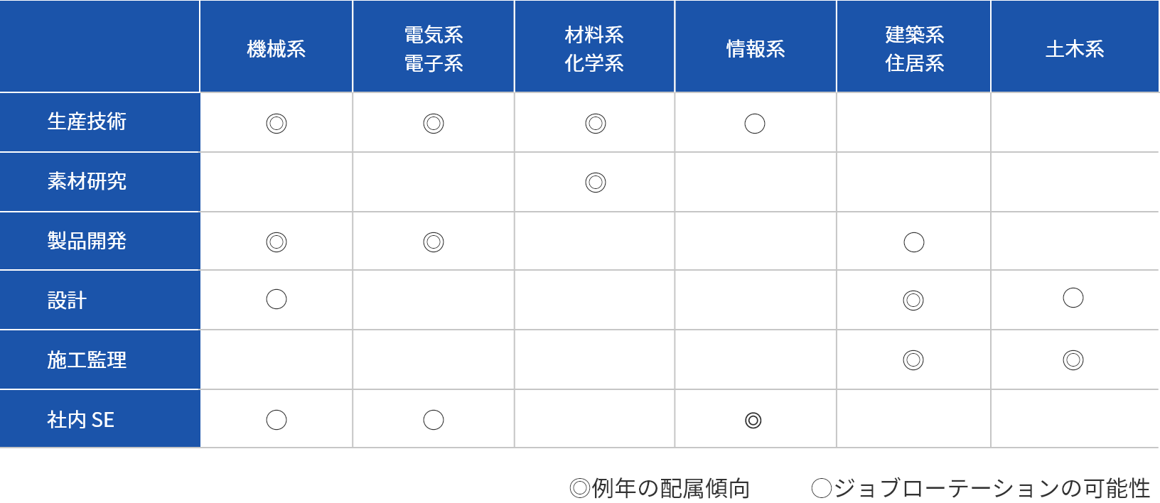 専攻分野別職種マトリックス(技術系）(2023年3月実績）