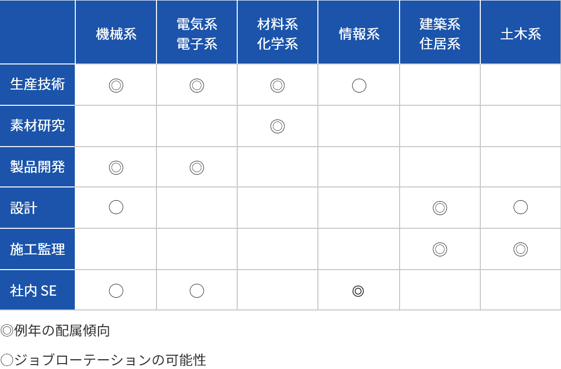 専攻分野別職種マトリックス(技術系）(2023年3月実績）