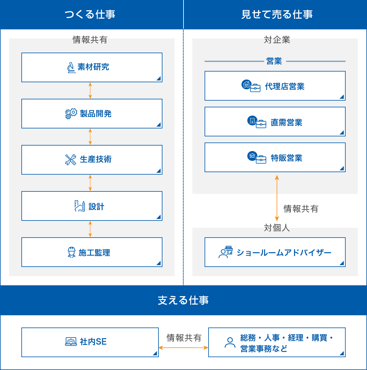 つくる仕事 見せて売る仕事 支える仕事