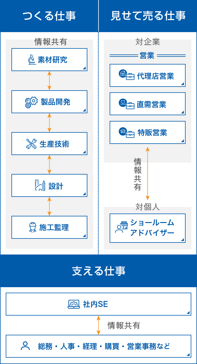 つくる仕事 見せて売る仕事 支える仕事