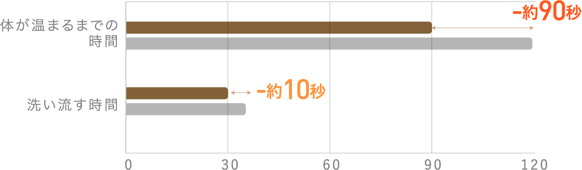 当社入浴検証 VAS法(人の感覚を数値化)