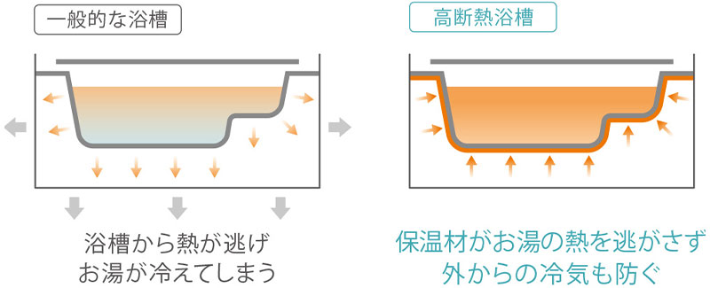 高断熱浴槽なら、保温材がお湯の熱を逃さず、外からの冷気も防ぎます