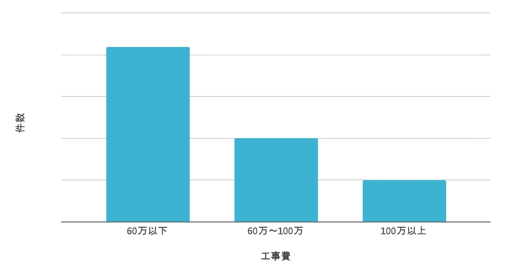 洗面台リフォーム事例の費用相場グラフ